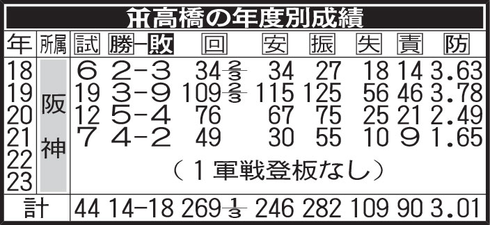 【阪神】高橋の年度別成績