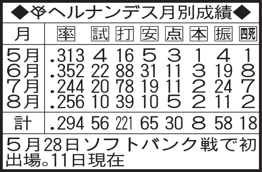 巨人ヘルナンデス月別成績