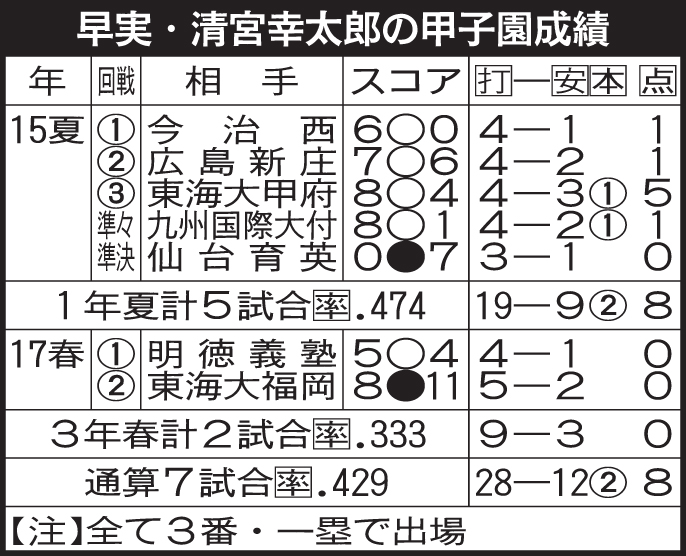 早実・清宮幸太郎の甲子園成績