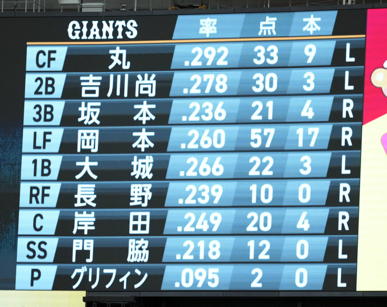 巨人対阪神　巨人の先発メンバー（撮影・たえ見朱実）