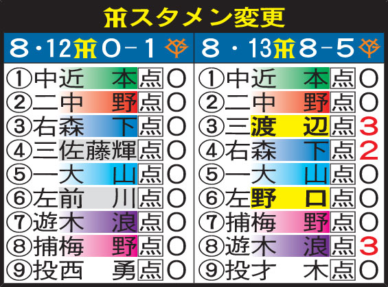 【阪神】スタメン変更