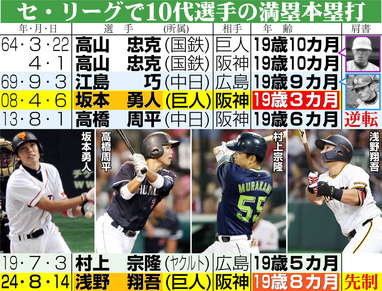 【イラスト】セ・リーグで10代選手の満塁本塁打