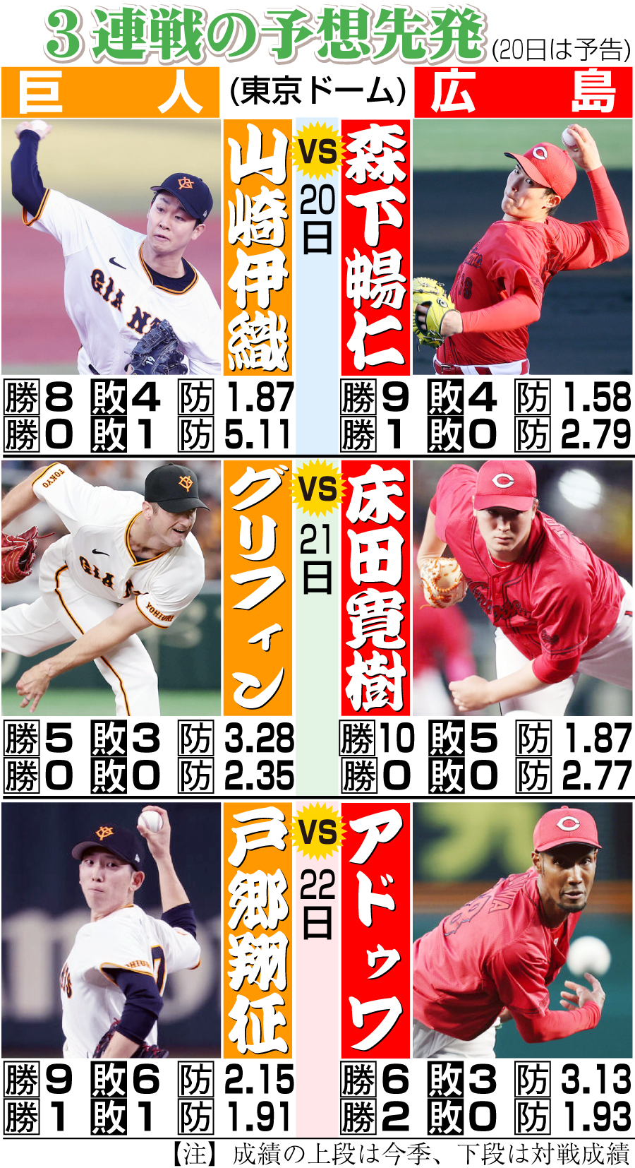 【イラスト】巨人対広島３連戦の予想先発