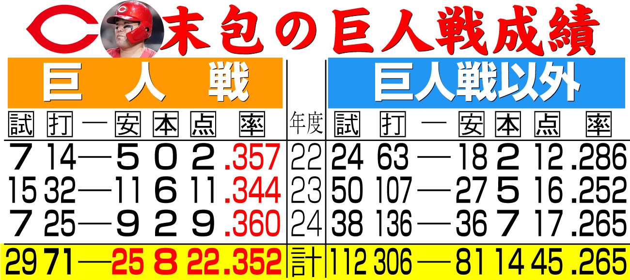 【イラスト】広島・末包の巨人戦成績