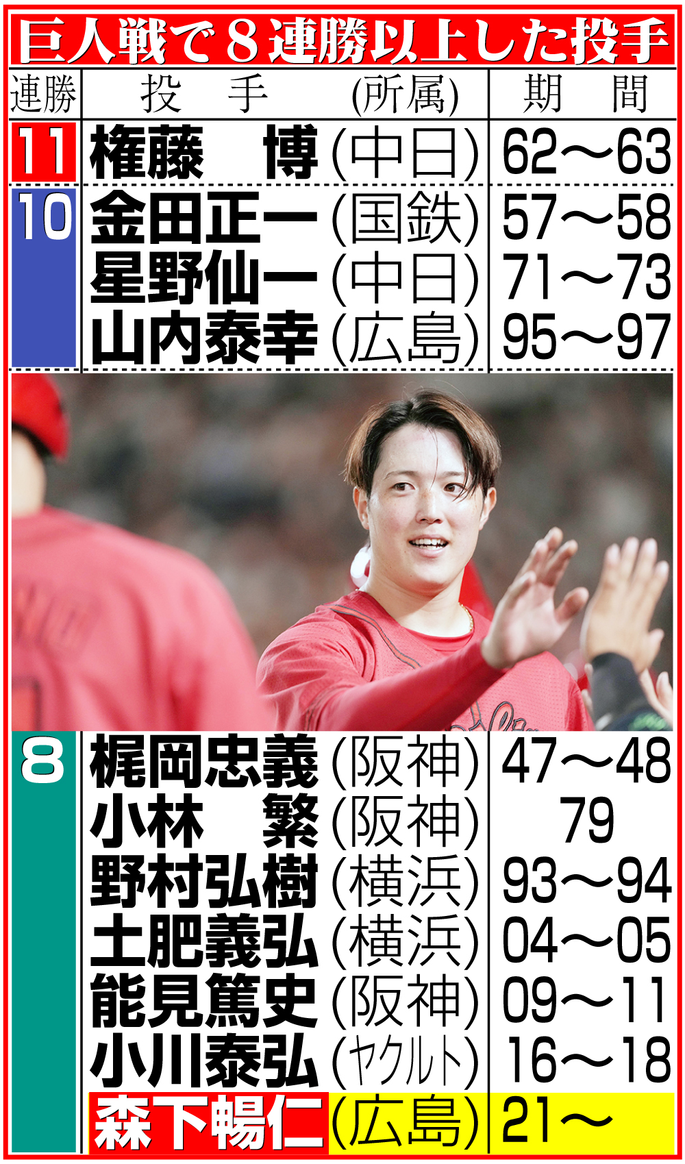 【イラスト】巨人戦で８連勝以上した投手