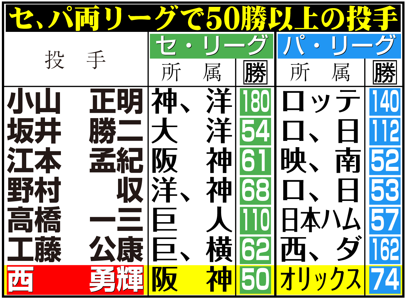 【イラスト】セ、パ両リーグで50勝以上の投手