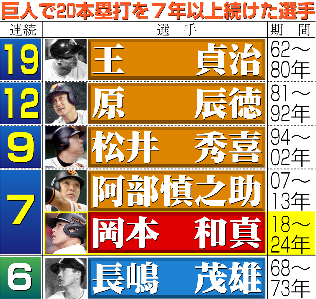 【イラスト】巨人で20本塁打を７年以上続けた選手