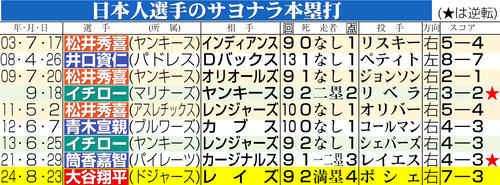 楽天】田中将大、大谷翔平の「40－40」偉業達成に驚き「右腕、リハビリ