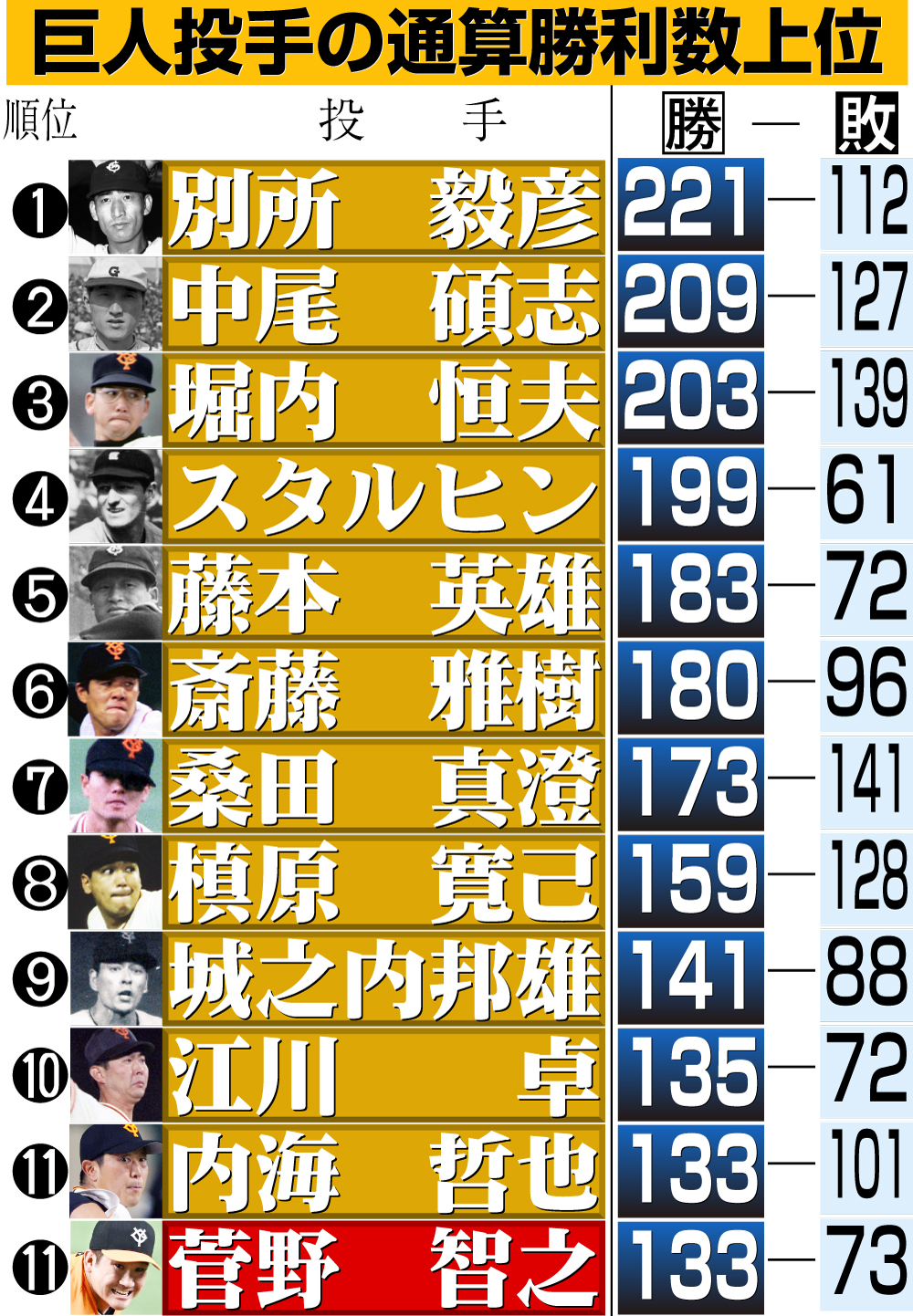 【イラスト】巨人投手の通算勝利数上位