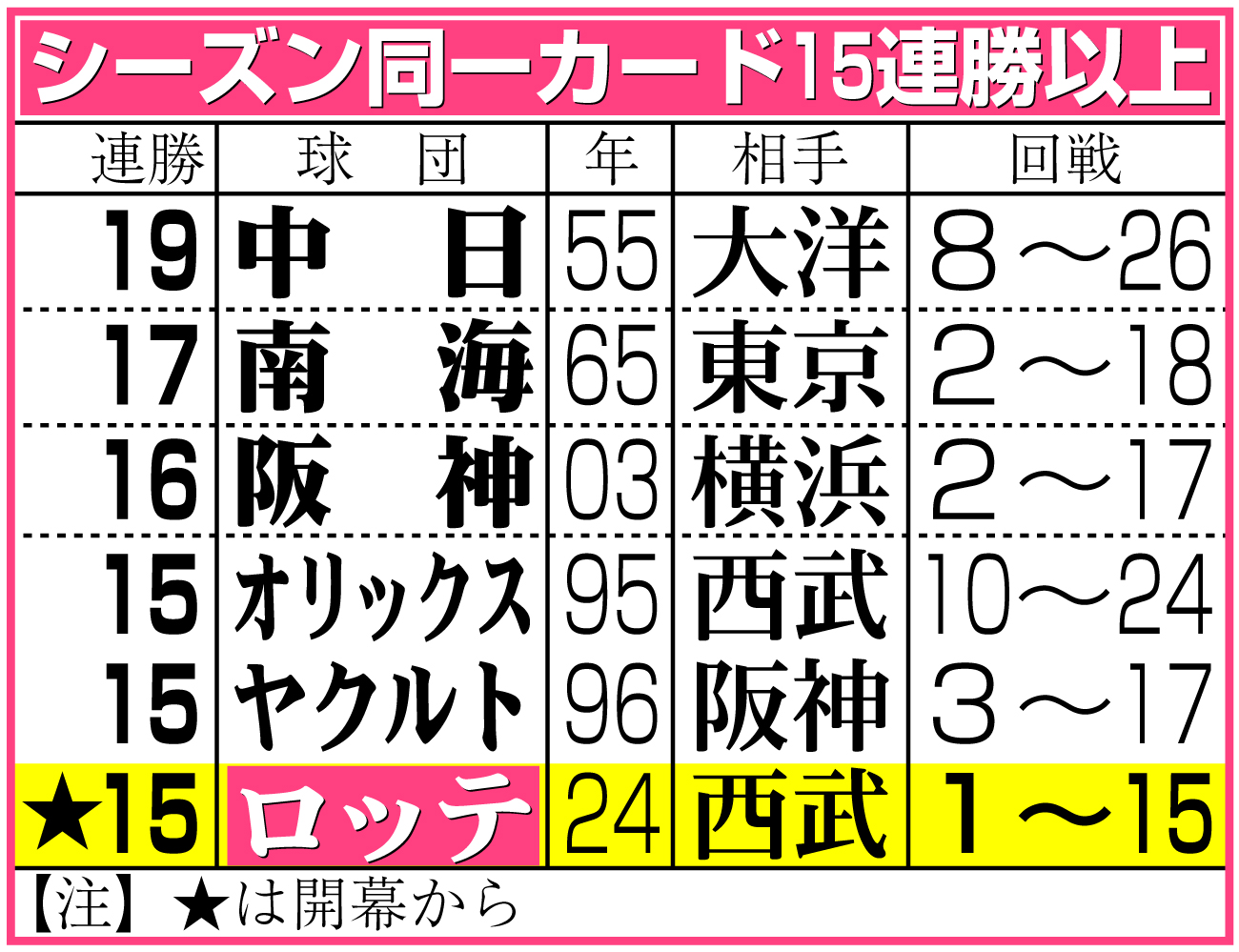 【イラスト】シーズン同一カード15連勝以上