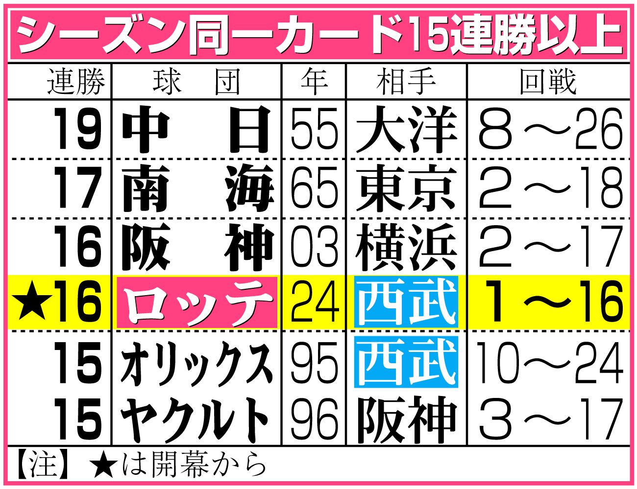 【イラスト】シーズン同一カード15連勝以上