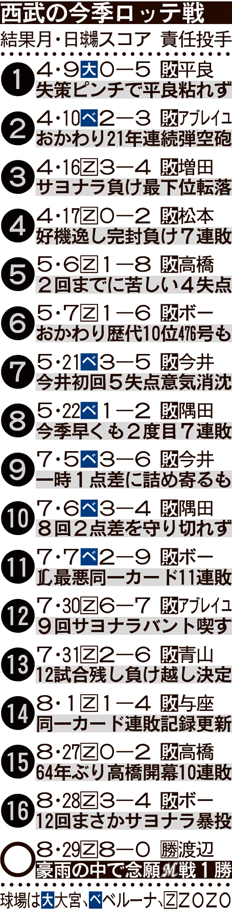 西武の今季ロッテ戦