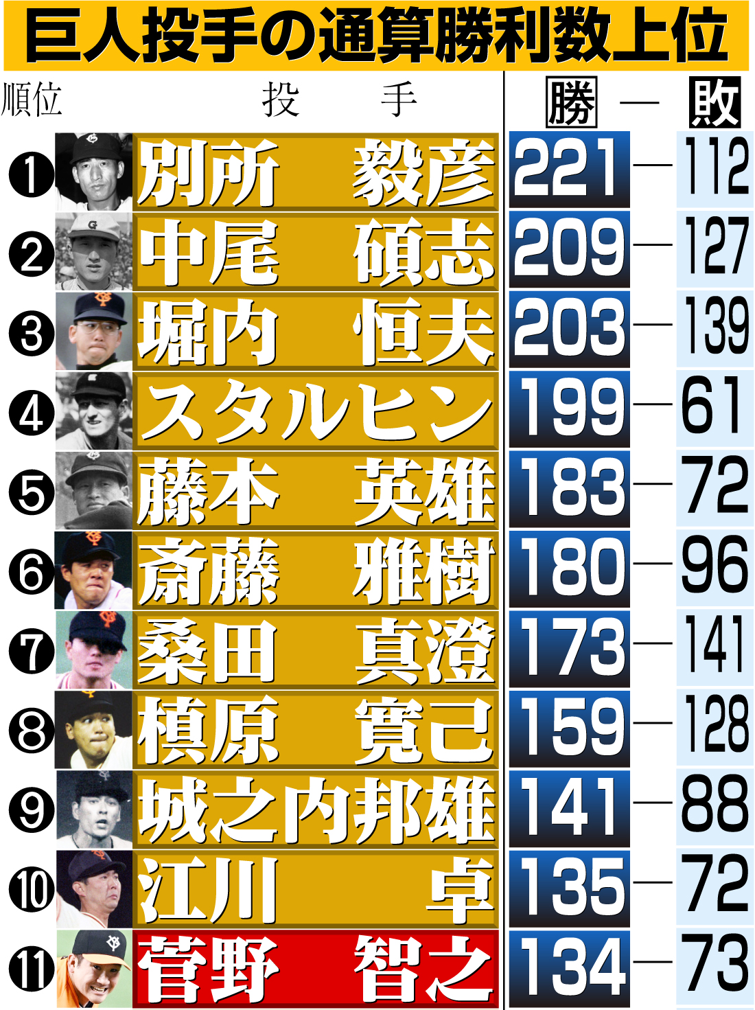 【イラスト】巨人投手の通算勝利数上位