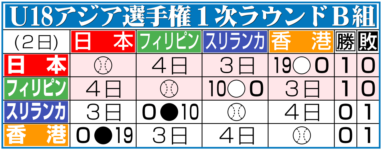 【イラスト】Ｕ18アジア選手権１次ラウンドＢ組