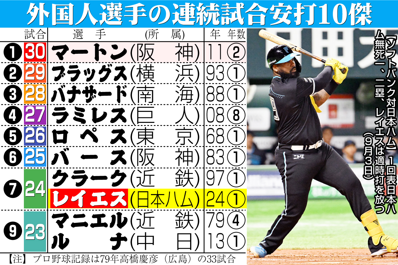 【イラスト】外国人選手の連続試合安打10傑