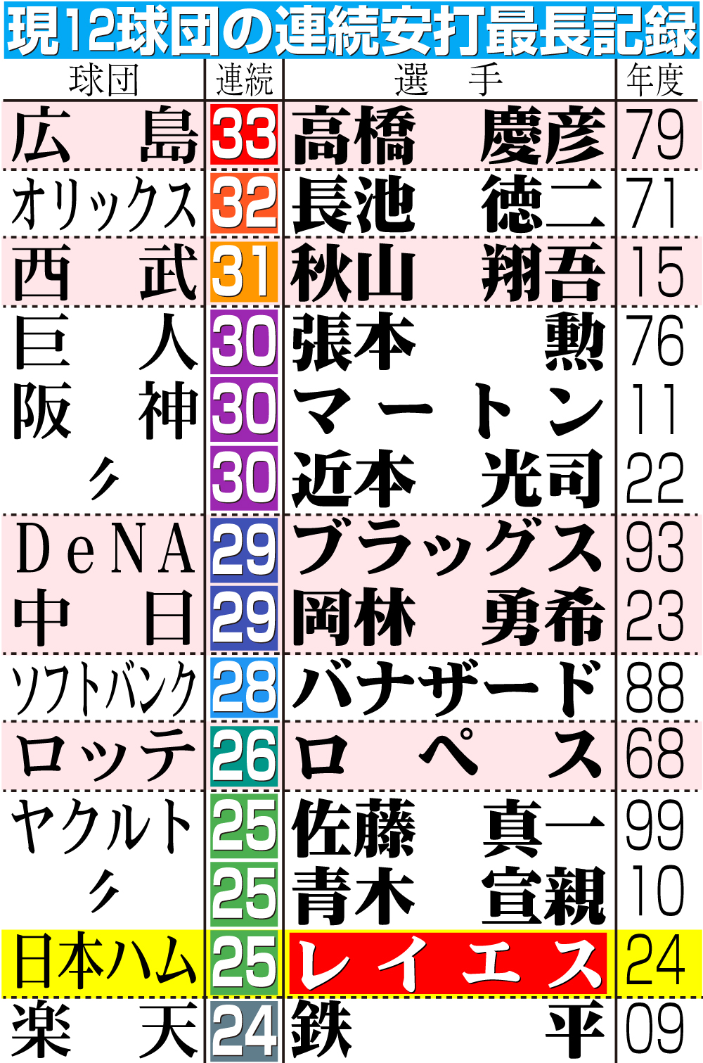 【イラスト】現12球団の連続安打最長記録