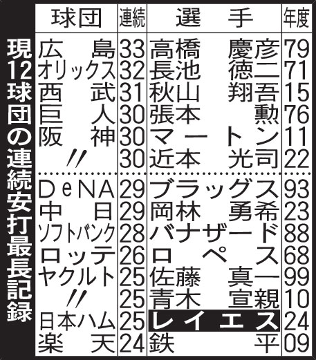 現12球団の連続安打最長記録