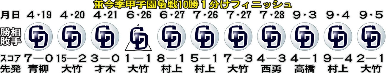 阪神　今季甲子園での中日戦10勝１分けフィニッシュ