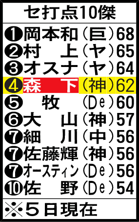 セ・リーグ打点10傑（5日現在）