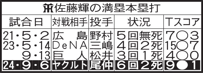 佐藤輝の満塁本塁打