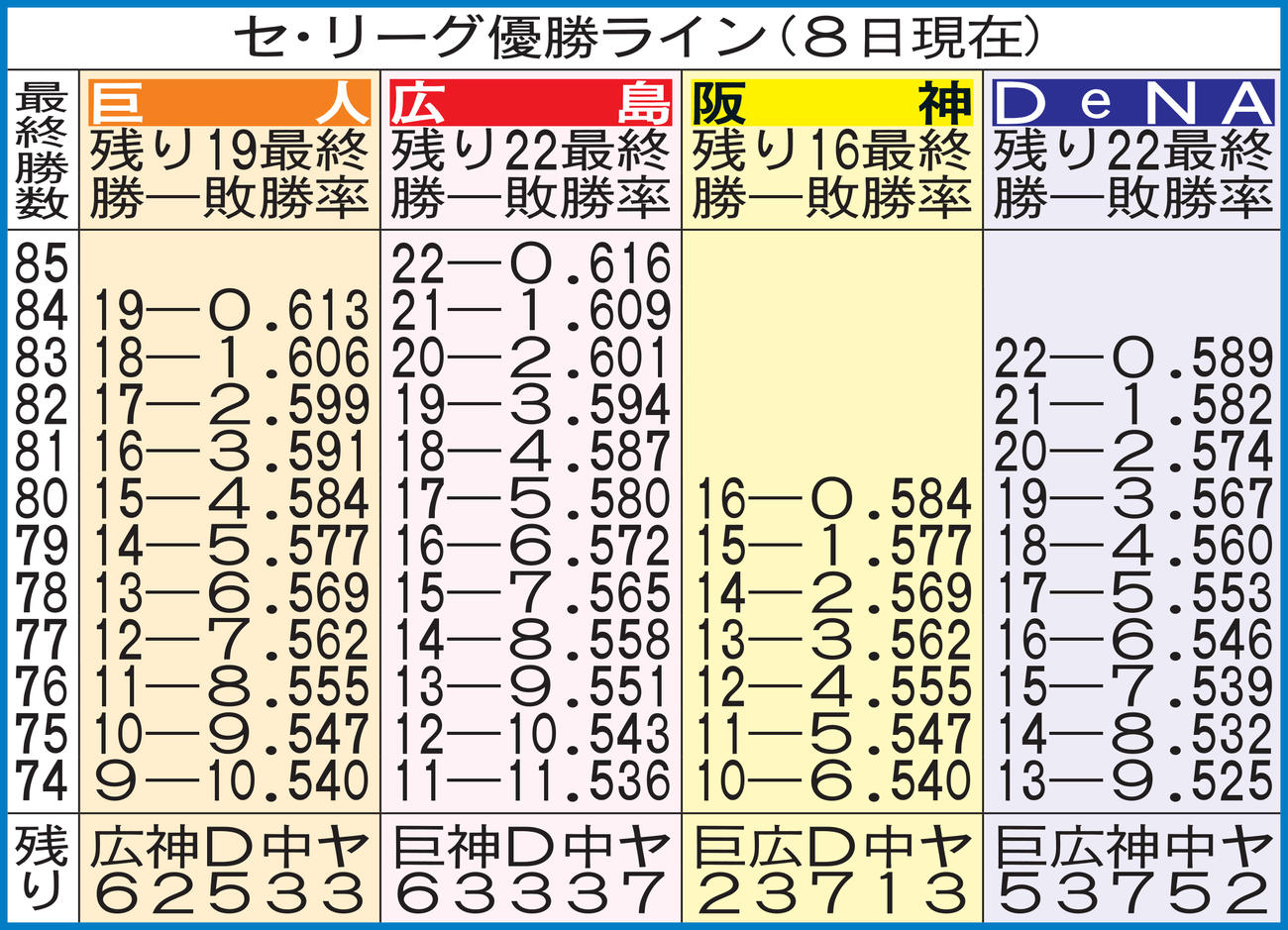 セ・リーグ優勝ライン（8日現在）