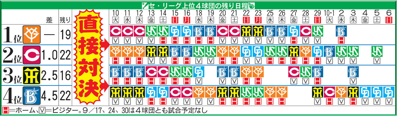 セ・リーグ上位4球団の残り日程