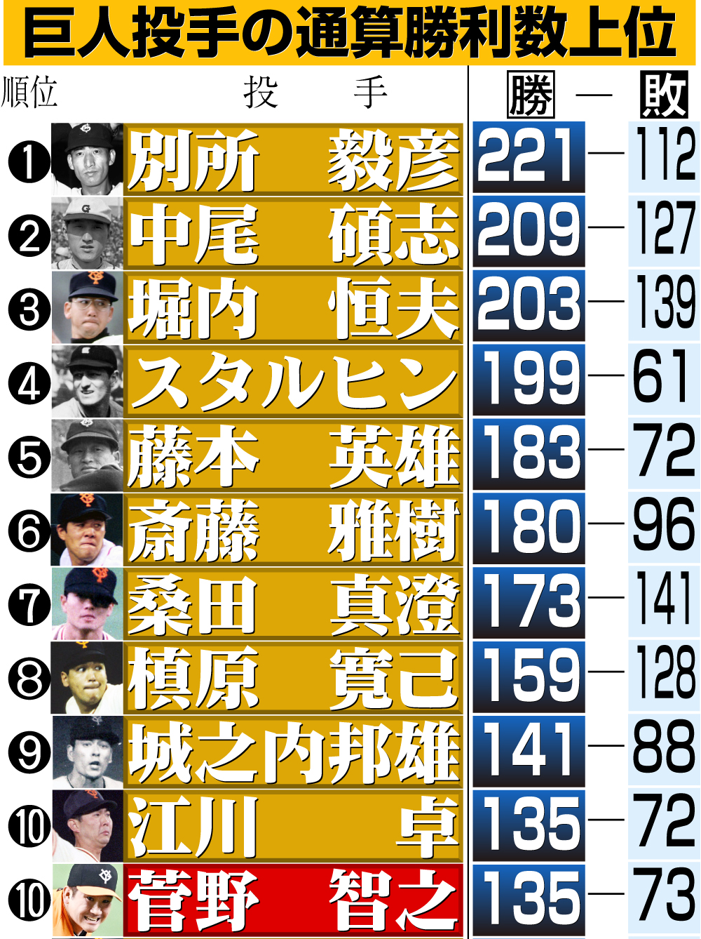 【イラスト】巨人投手の通算勝利数上位