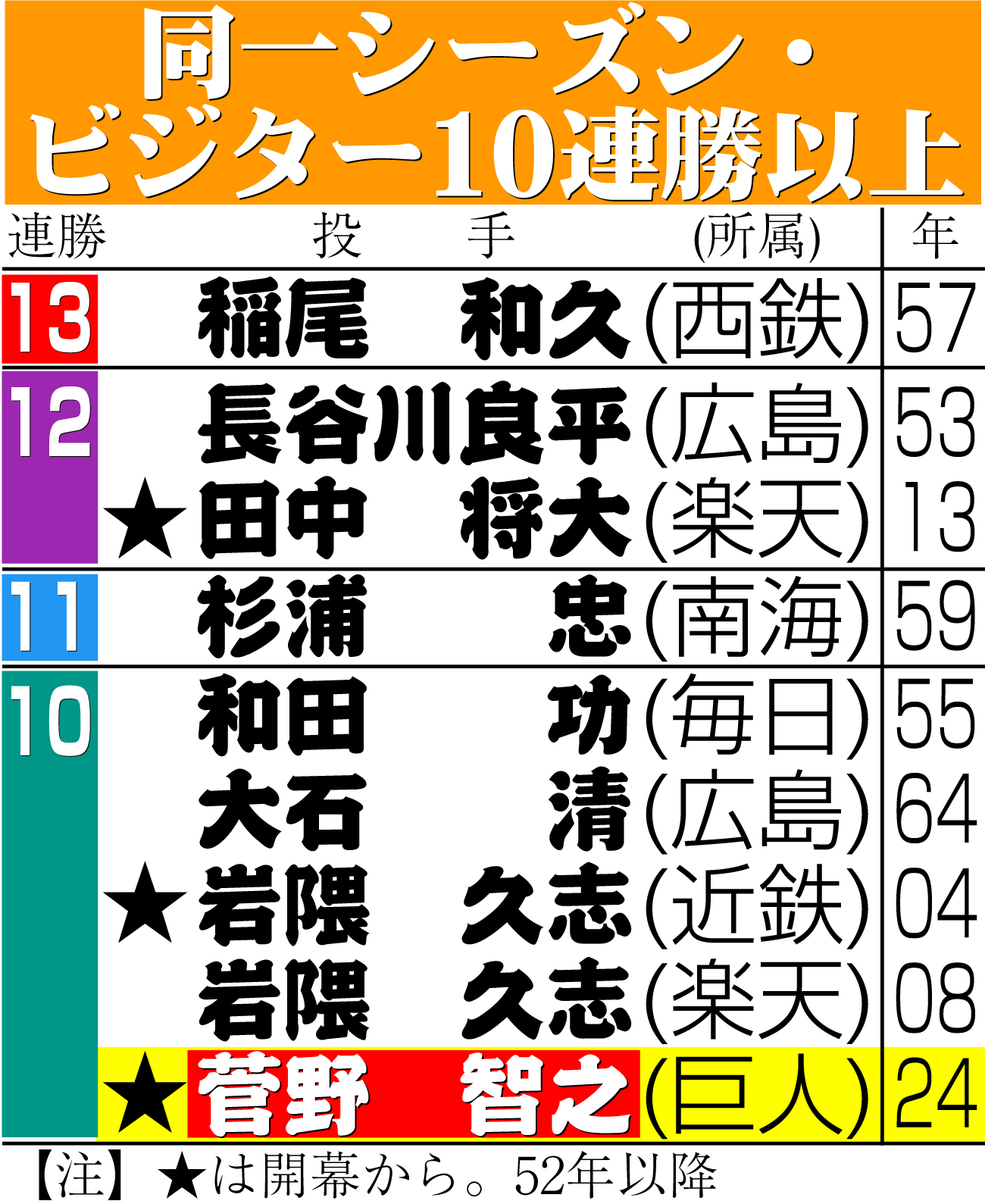 【イラスト】同一シーズン・ビジター10連勝以上