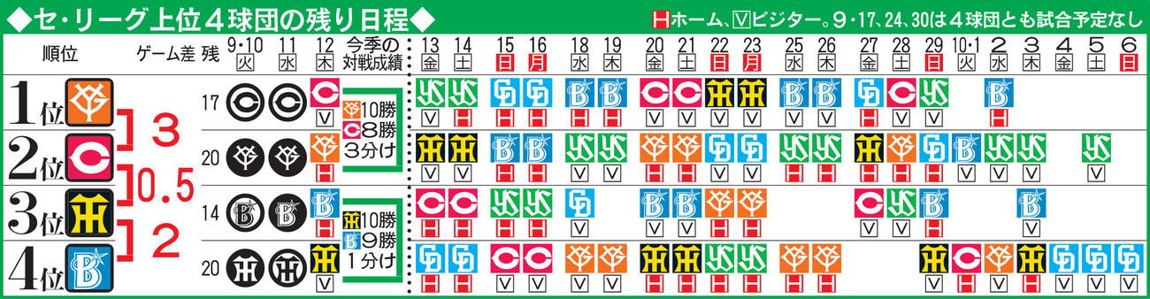 セ・リーグ上位4球団の残り日程