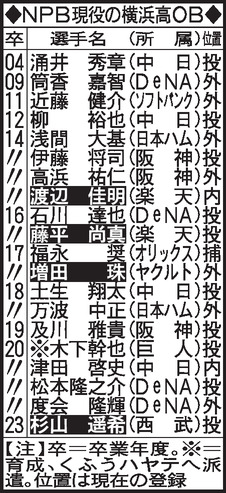 【表】横浜高卒の現役プロ野球選手