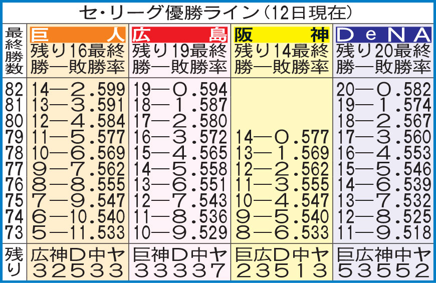 セ・リーグ優勝ライン（12日現在）