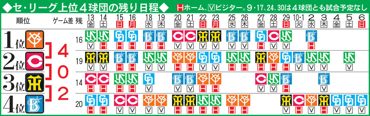 セ・リーグ上位４球団の残り日程