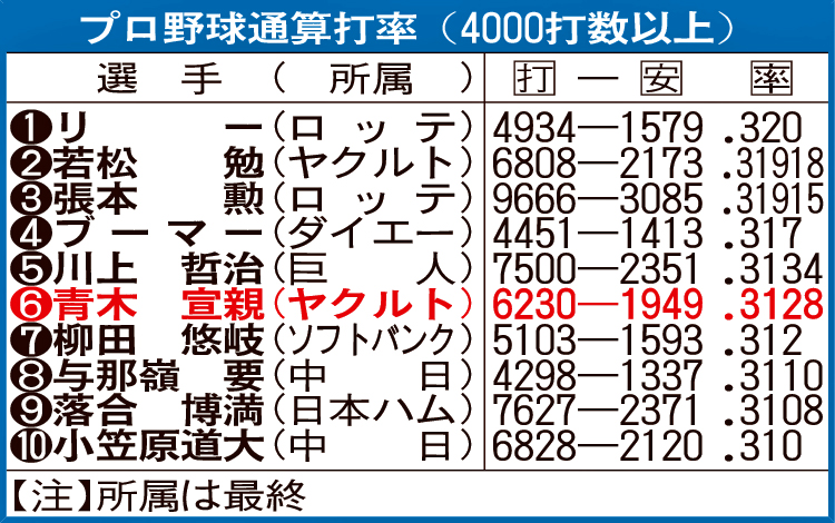 プロ野球通算打率（4000打数以上）