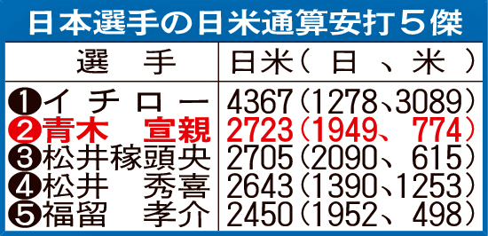 日本選手の日米通算安打5傑