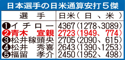 超レア青木宣親が日米通算1992安打を打った実使用安打ボール村上宗隆