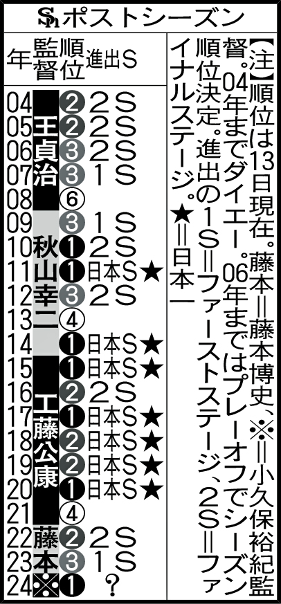ソフトバンクのポストシーズン