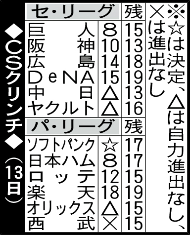 CSクリンチ（13日現在）