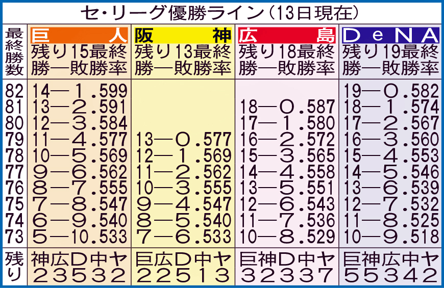 セ・リーグ優勝ライン（13日現在）