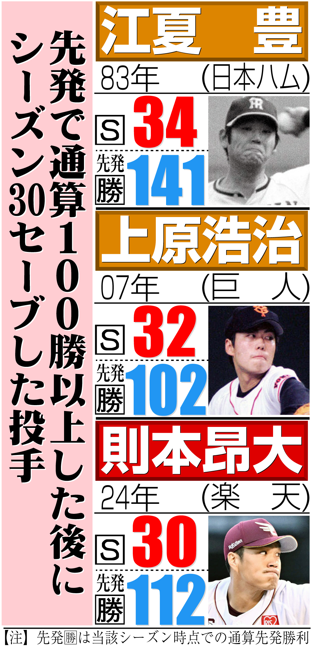 【イラスト】先発で通算100勝以上した後にシーズン30セーブした投手