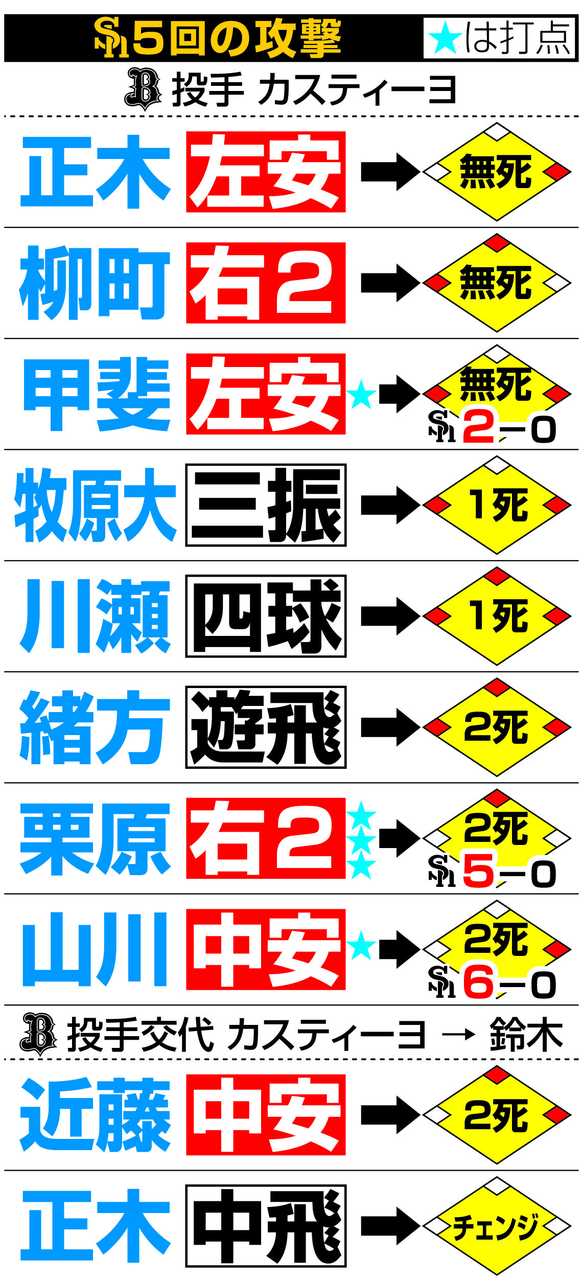 ソフトバンク５回の攻撃