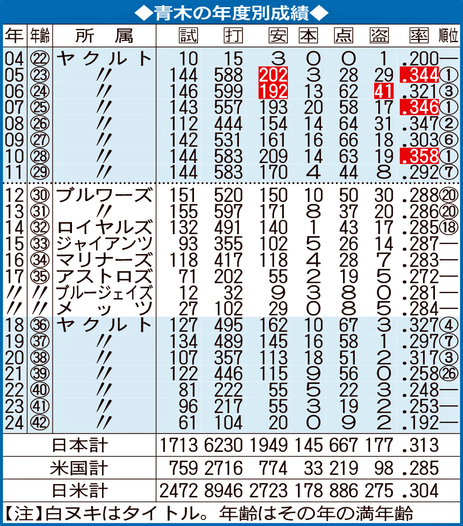 青木の年度別成績