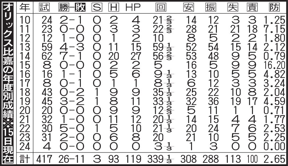 オリックス比嘉の年度別成績（15日現在）