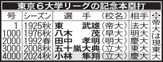 東京6大学リーグの記念本塁打
