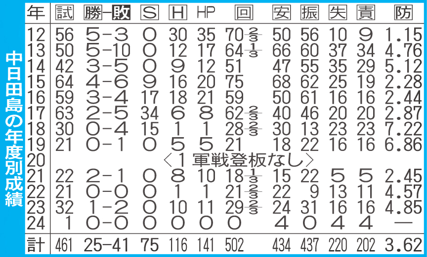 中日田島の年度別成績