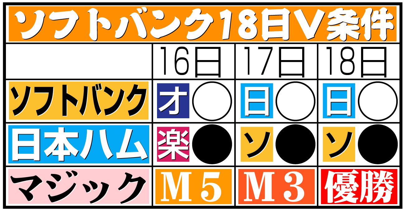 【イラスト】ソフトバンク18日Ｖ条件