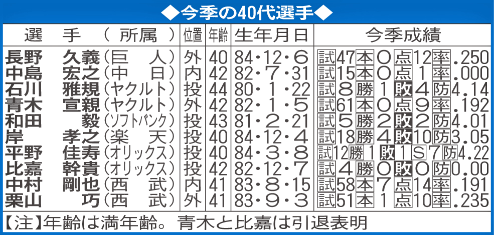 今季の40代選手