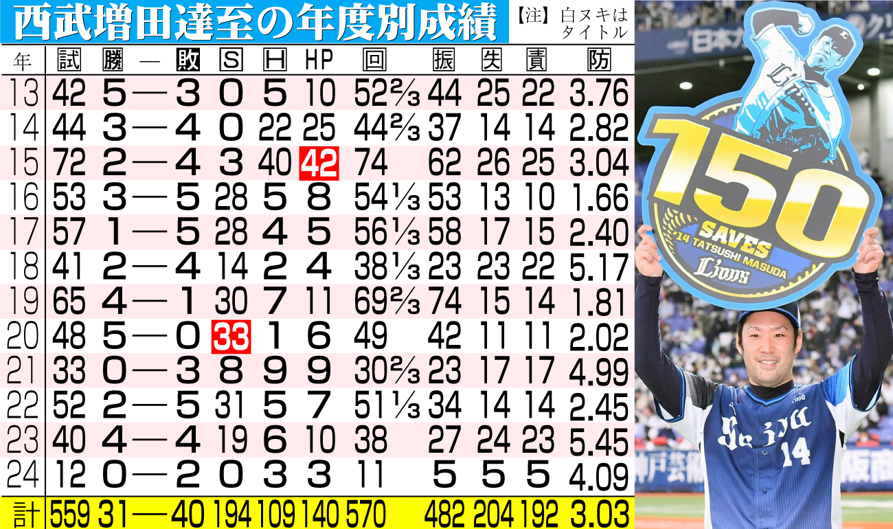 【イラスト】西武増田達至の年度別成績