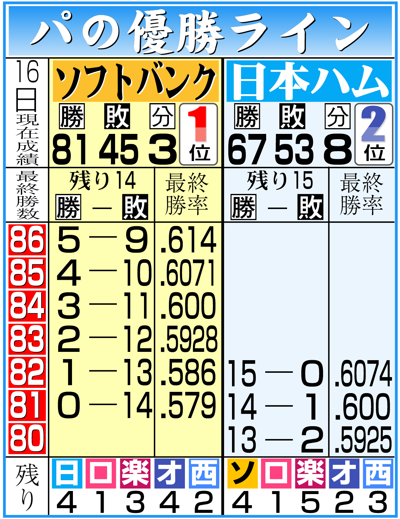 【イラスト】パ・リーグ優勝ライン