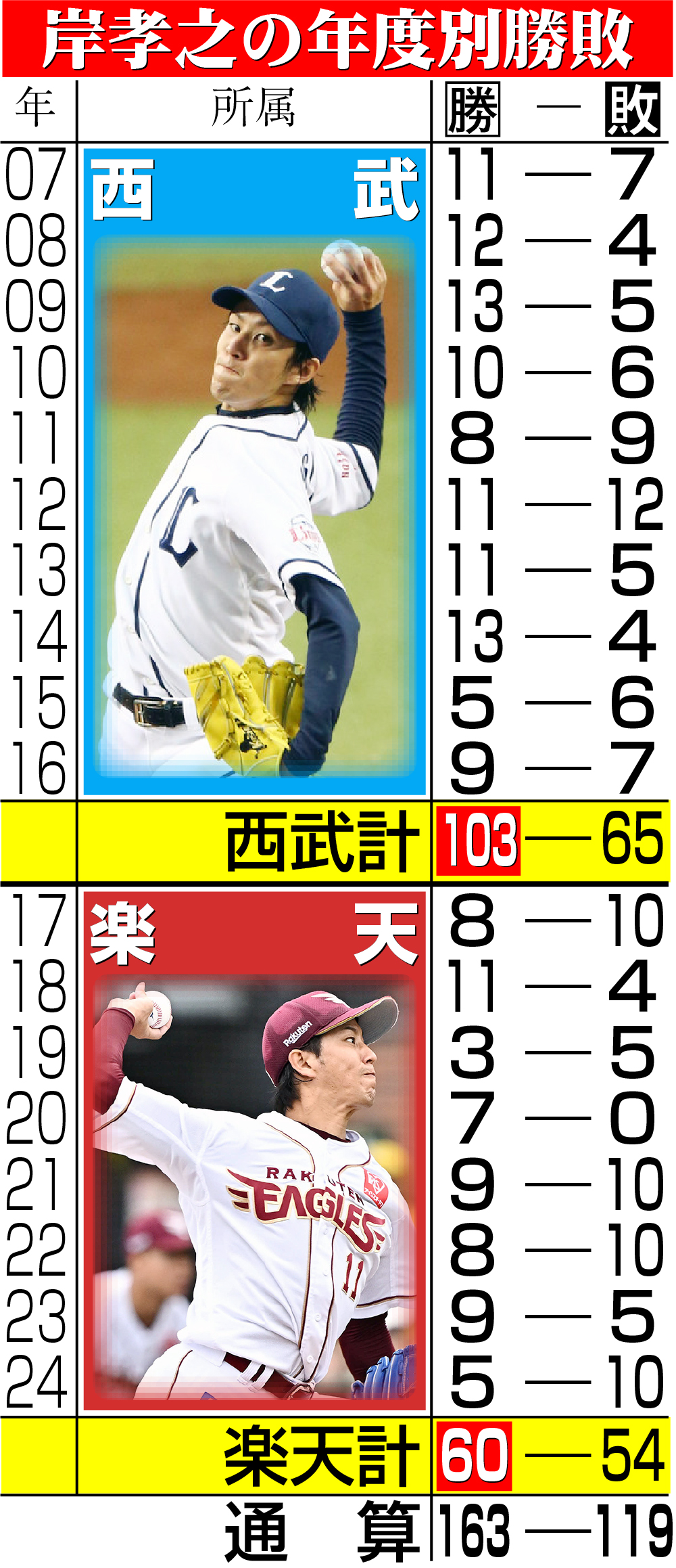 【イラスト】岸の年度別勝敗