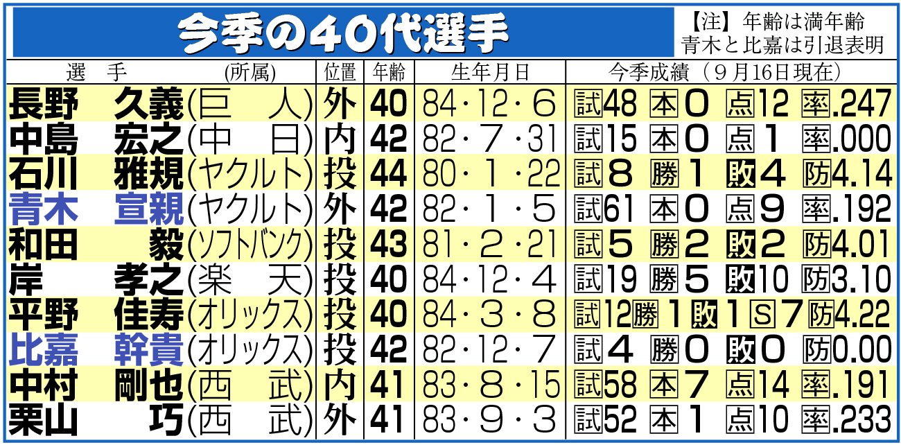 【イラスト】今季の40代選手